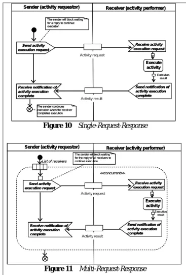 Figure 10    Single-Request-Response 