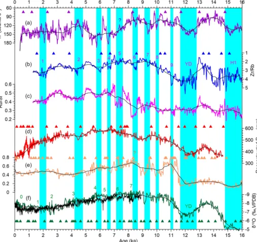 Figure 3. Comparisons of DDW records and other paleoclimatic records. (a) Ti content of Lake Huguang Maar (Yancheva et al., 2007);
