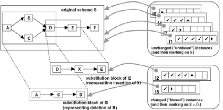 Figure 3: Managing Template and Instance Objects in the ProcessManager (Logical View) 