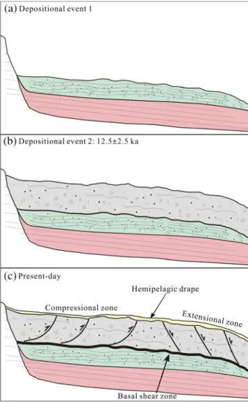 Figure 3. Cartoon illustrating the evolutionary history of Tuaheni Landslide Complex. (a) Depositional Event 1 corresponding to the lithostratigraphic Unit III