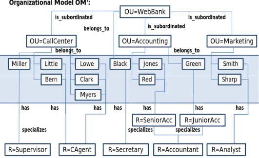Figure 7. Modified organizational model