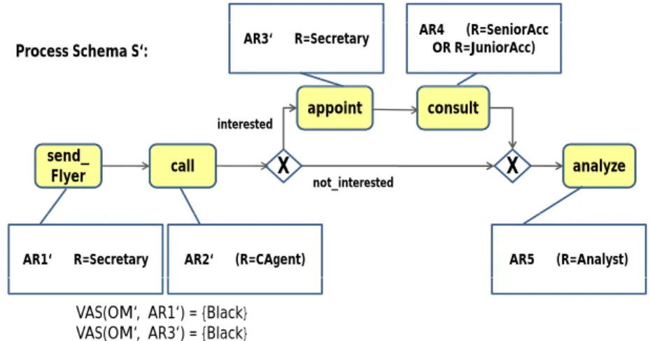 Figure 9. Adapted direct marketing process