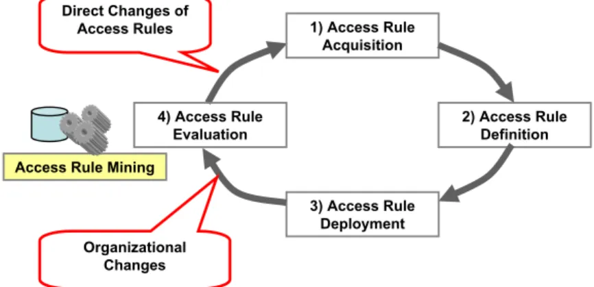 Figure 2. Access rule life cycle