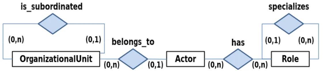 Figure 3. Organizational meta model (in ER notation)