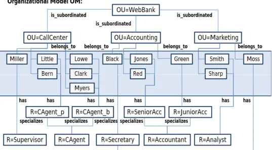 Figure 4. Organizational model for online banking scenario