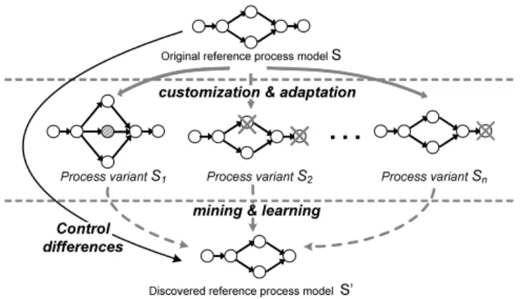 Fig. 1 describes the goal of this paper. We aim at learning from past process changes by ”merging” process variants into one generic process model, which covers these variants best