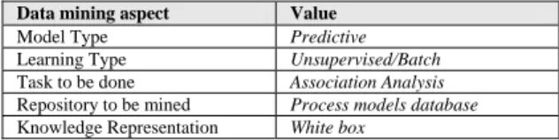 Table 1: Aspects which were considered in the selection of  the data mining method. 
