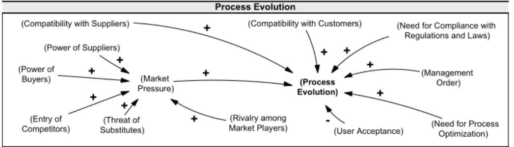 Fig. 10. Secondary Evaluation Pattern: Business Process Evolution.