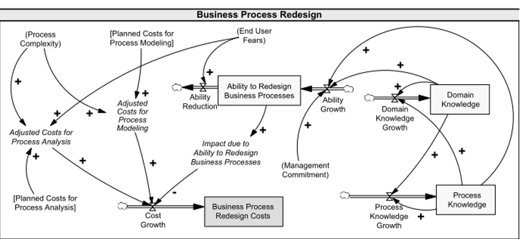 Fig. 4. Primary Evaluation Pattern: Business Process Redesign Costs.