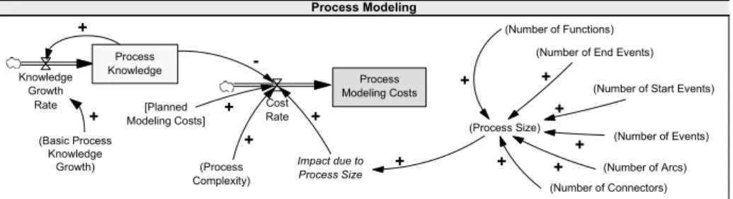 Fig. 5. Primary Evaluation Pattern: Process Modeling Costs.