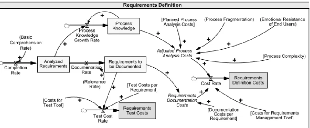 Fig. 6. Primary Evaluation Pattern: Requirements Definition Costs.