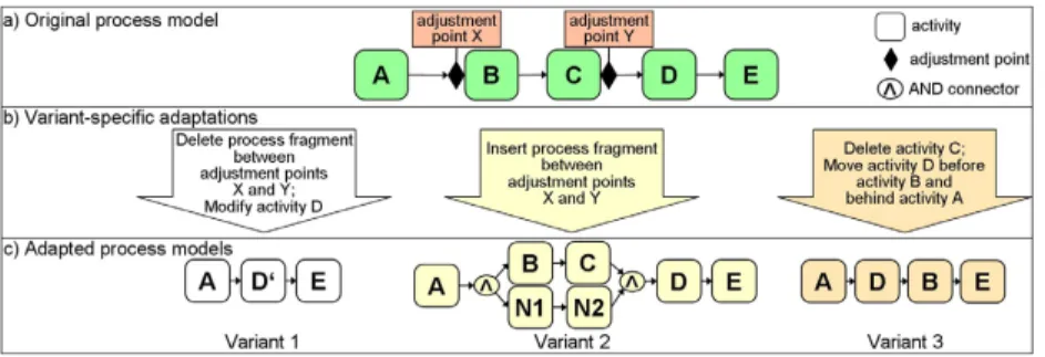 Fig. 2). A particular process variant can be configured by applying a set of predefined adaptations to a common master process (denoted as base process in Provop)