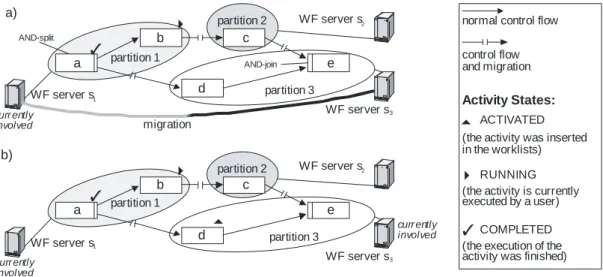 Figure 5. (a) Migration of a WF instance (from s 1  to s 3 ); (b) resulting state of the instance  The partitioning of WF schemes and distributed WF control have been successfully  utilized in other approaches as well (Casati, 1996; Muth, 1998)