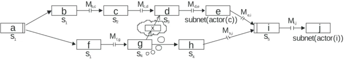 Figure 6. Insertion of activity x between activities g and d by server s 4 . 