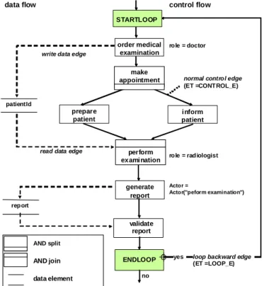 Figure 1 Example of a simple ADEPT WF schema 