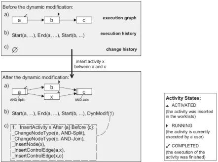 Figure 4. (Simplified) example of an ad-hoc instance change in a centralized WfMS with a)  WF execution schema, b) execution history, and c) change history 