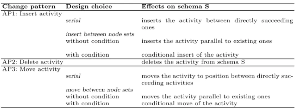 Table 1. A selection of high-level change operations on process schemas