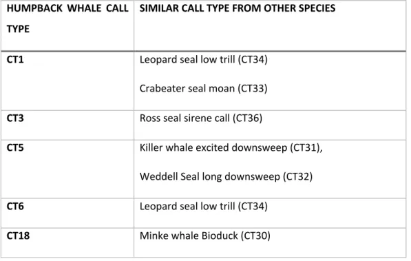 Table 3: List of humpback whale call types which are similar to certain other species’ call types
