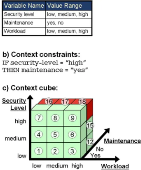 Fig. 3 visualizes the options from Fig. 1 together with their associated context rules and constraints (see Section 3.2).