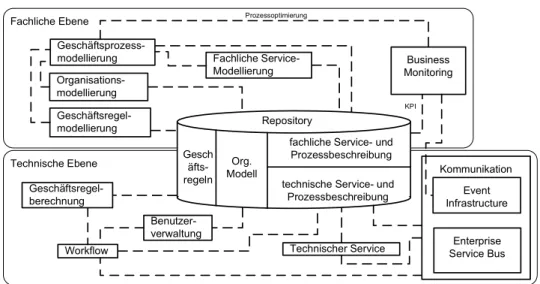 Abbildung 4: Ausbaustufe 2 der SOA IT-Infrastruktur