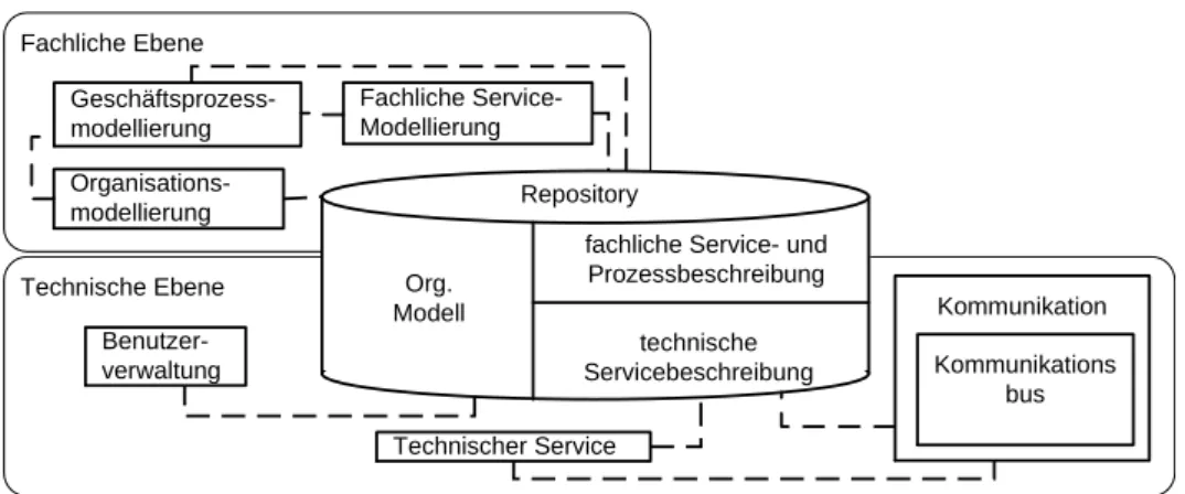Abbildung 2: Ausbaustufe 1 - Minimale serviceorientierte IT-Infrastruktur