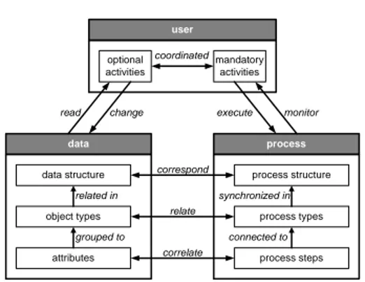 Fig. 6. integration of processes, data and users