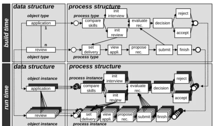 Fig. 1. Analogy between data and process structure