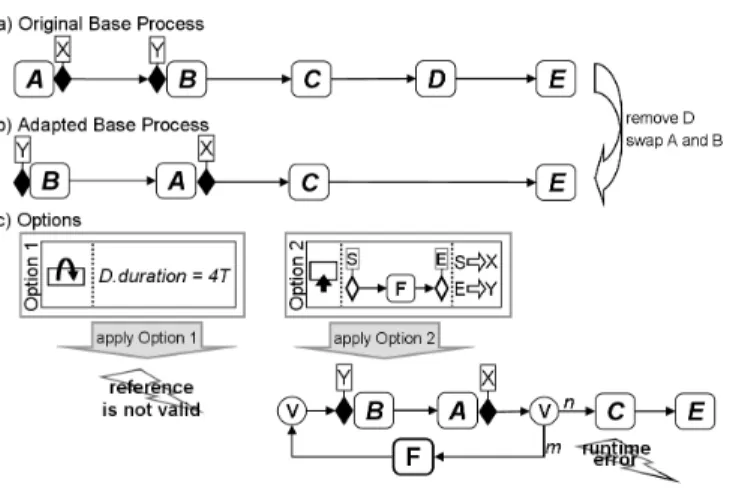 Fig. 4: Problems caused by Base Process Adaptations
