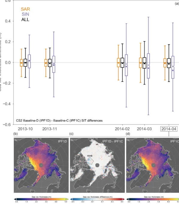 Figure 11. (a) Time series of gridded monthly sea ice thickness difference (1SIT) statistics for the AWI sea ice processing chain based on the Baseline-D test dataset and Baseline-C input