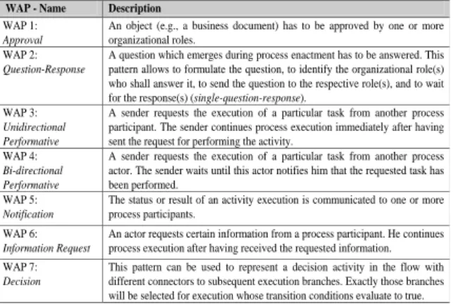 Table 1.   Selected variants of activity patterns representing business functions   WAP - Name  Description 