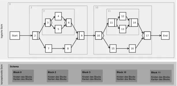 Abbildung 23: Schemarepräsentation mit expliziter Blockstruktur