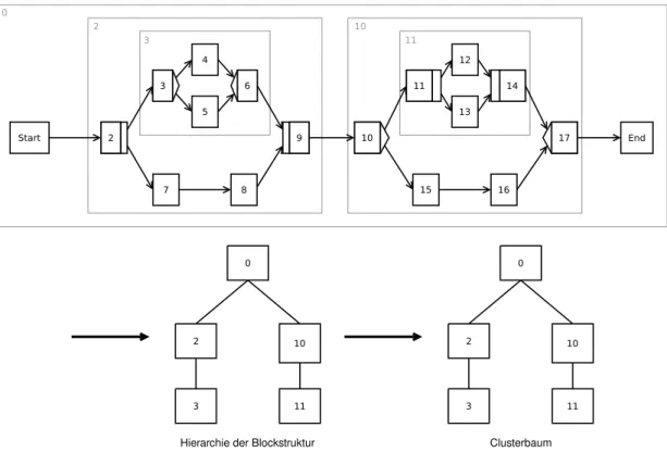 Abbildung 25: Hierarchie der Blockstruktur und Clusterbaum