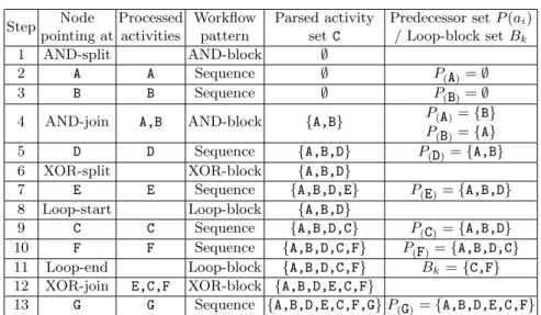 Table 1. Analysis result for process model S from Fig. 1 when applying parseModel in Algorithm 1