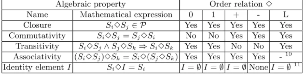 Table 2. The algebraic properties of order relation