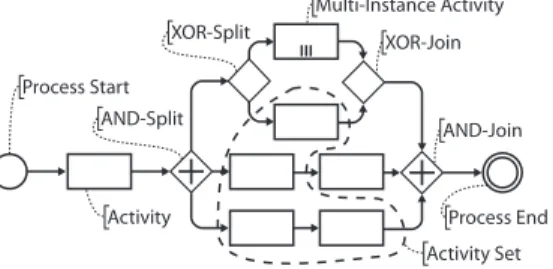 Fig. 1. Core Concepts of a Process Model