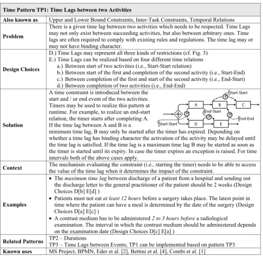 Fig. 4. TP1 - Time Lags between Activities