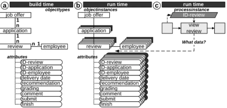 Fig. 1. Data structure and access to context information