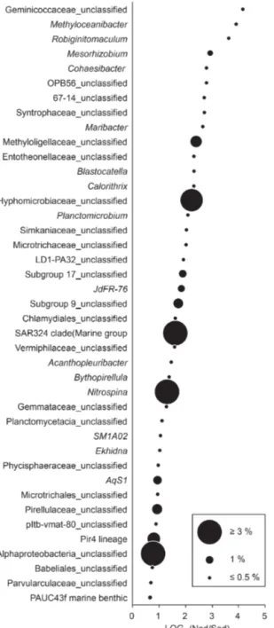 Figure 4. Taxa highly abundant in nodules (ALDEx2: glm-adjusted p of &lt; 0.01; KW-adjusted p of &lt; 0.05)