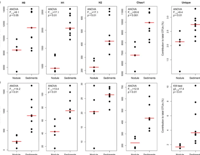 Figure 1. Comparison of diversity indices and unique OTUs between manganese nodules and sediments for (a) bacterial and (b) archaeal communities