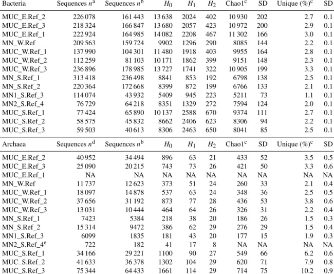 Table 2. Bacterial and archaeal diversity indices and unique OTUs for all nodules and sediment samples