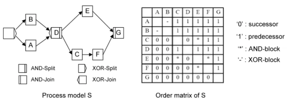 Fig. 4. Process model and its order matrix