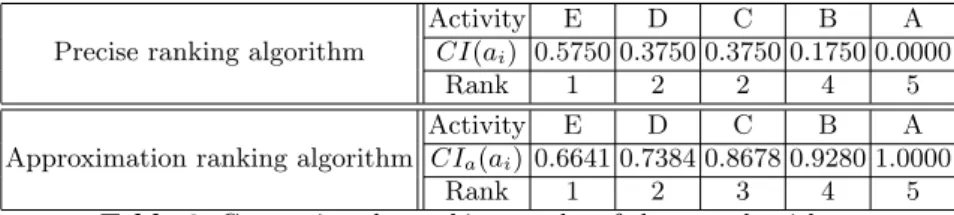 Table 3. Comparing the ranking results of the two algorithms