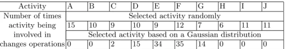 Table 4. When configuring 100 variants from the reference model, this table shows the number of times one particular activity being involved in change operations based on either random selection or Gaussian distribution