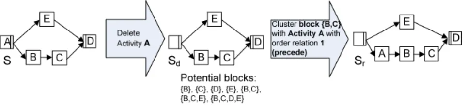 Fig. 7. Example of how to guarantee block structure when perform a move operation