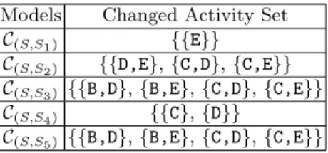 Table 1. the Changed activity sets between reference model and all variants
