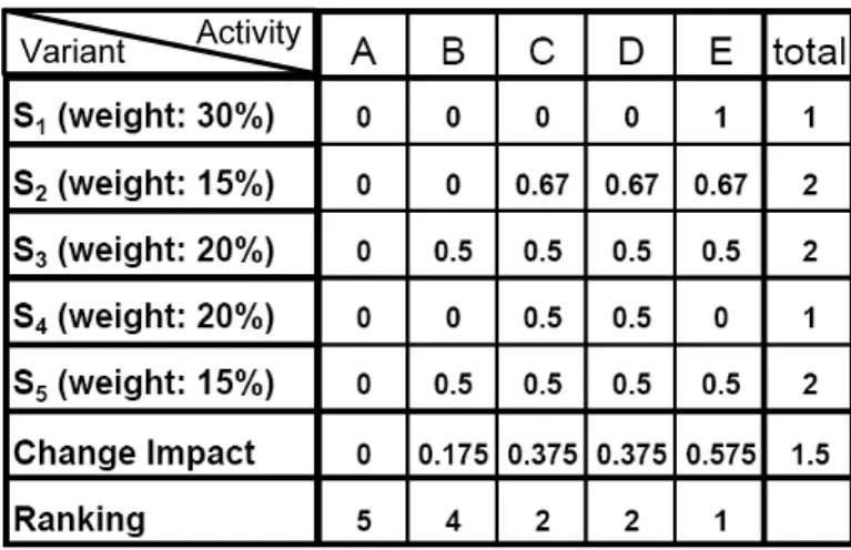 Fig. 3. The change impact for each activity