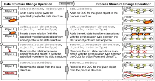 Fig. 5. Data Structure Changes and Related Process Structure Adaptations
