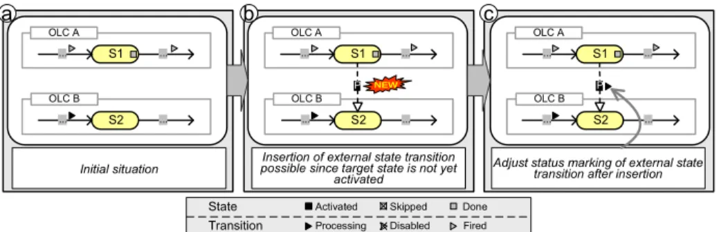 Fig. 6. Dynamic Addition of an External State Transition