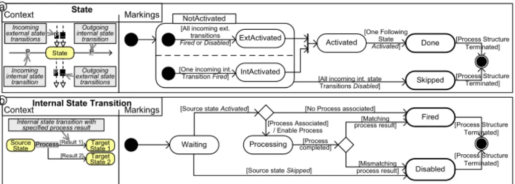 Fig. 3. Behavior of Object States and Internal State Transitions in OLCs