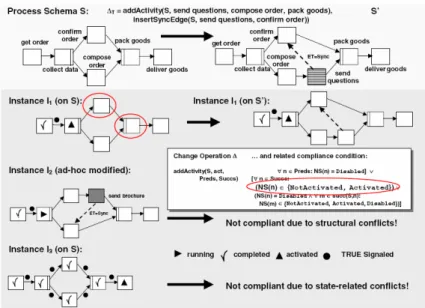 Figure 1: Process Schema Evolution (Conceptual View) 